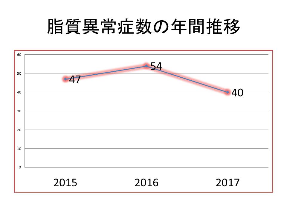 脂質異常症